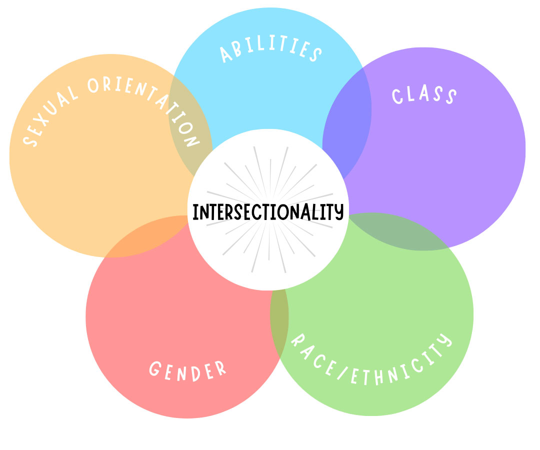 CRT In Your School - Moms for America Newsletter Blog - Intersectionality chart